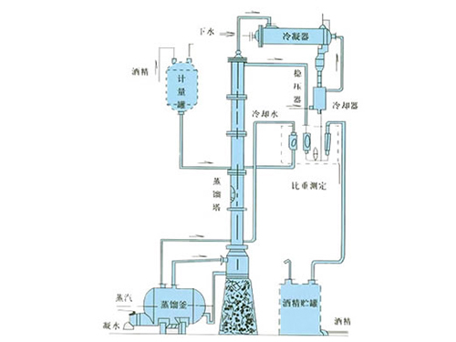 甲醇、乙醇蒸餾裝置